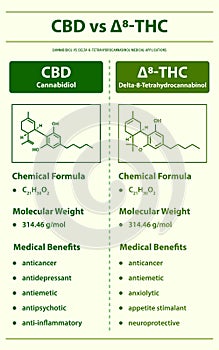 CBD vs Ã¢Ëâ 8-THC, Cannabidiol vs Delta 8 Tetrahydrocannabinol vertical infographic photo